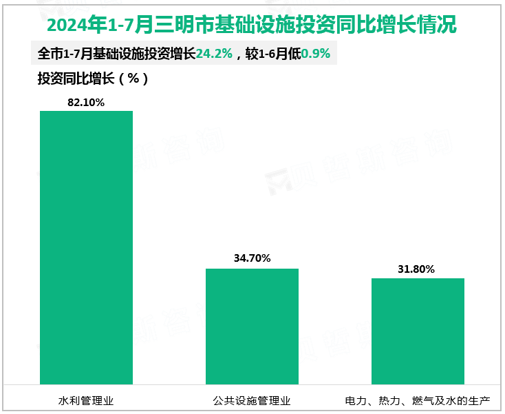 2024年1-7月三明市基础设施投资同比增长情况