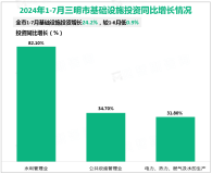 2024年1-7月三明市固定资产投资增长4.2%