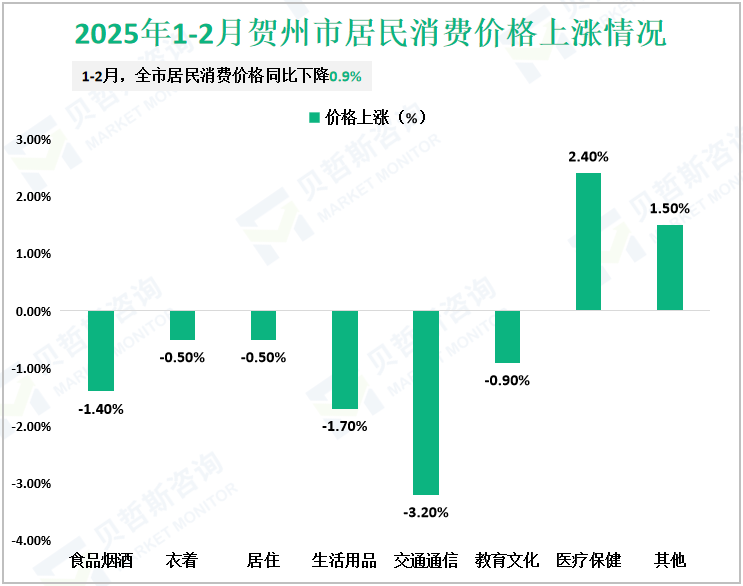 2025年1-2月贺州市居民消费价格上涨情况