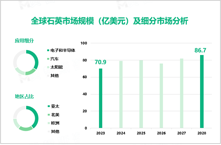  全球石英市场规模（亿美元）及细分市场分析