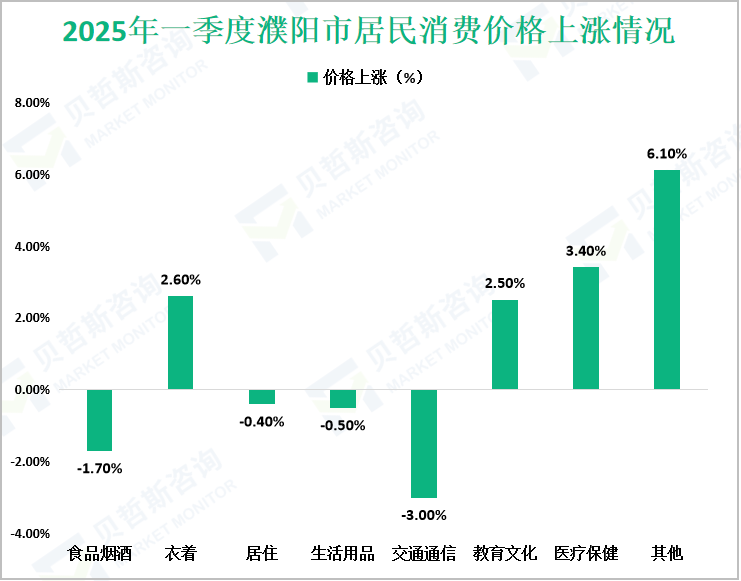 2025年一季度濮阳市居民消费价格上涨情况
