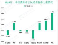 2025年一季度濮阳市房地产开发投资同比下降13.5%