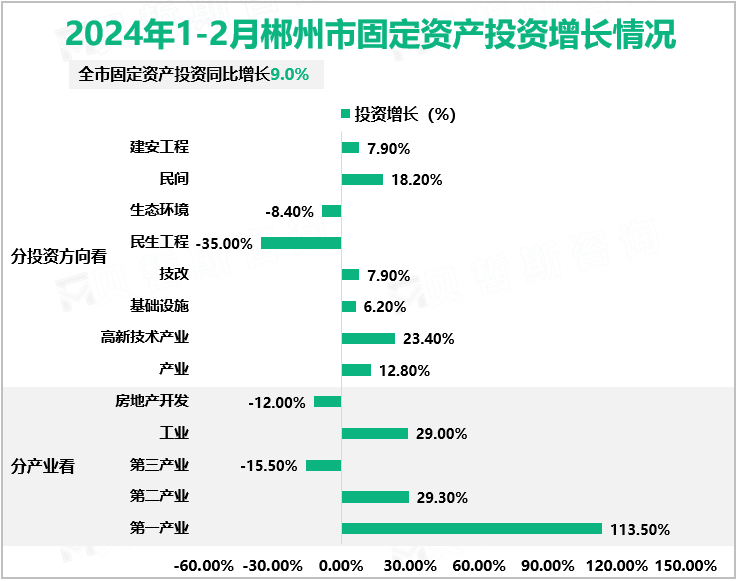 2024年1-2月郴州市固定资产投资增长情况