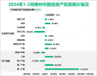 2024年1-2月郴州市规模以上工业增加值同比增长7.9%