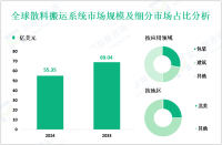 散料搬运系统现状分析：2024年全球市场规模为55.35亿美元