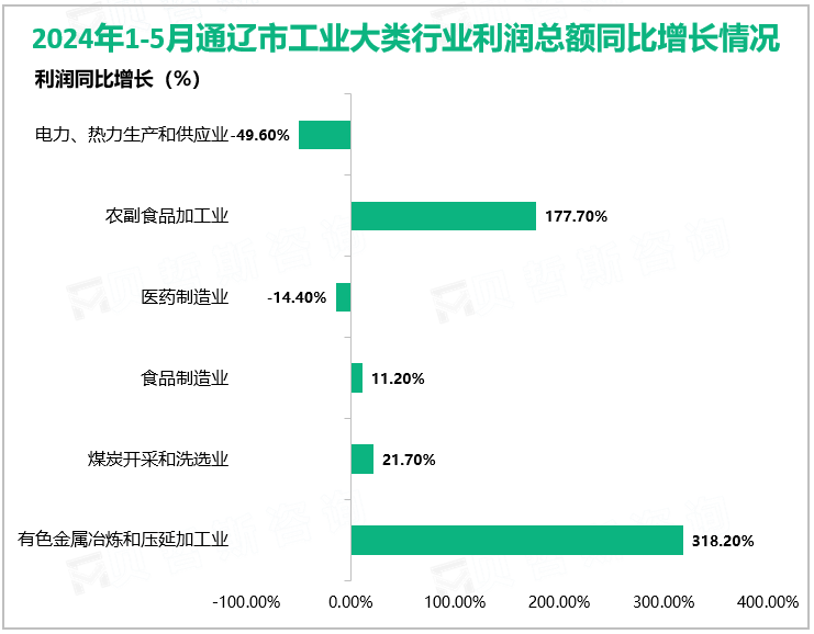 2024年1-5月通辽市工业大类行业利润总额同比增长情况