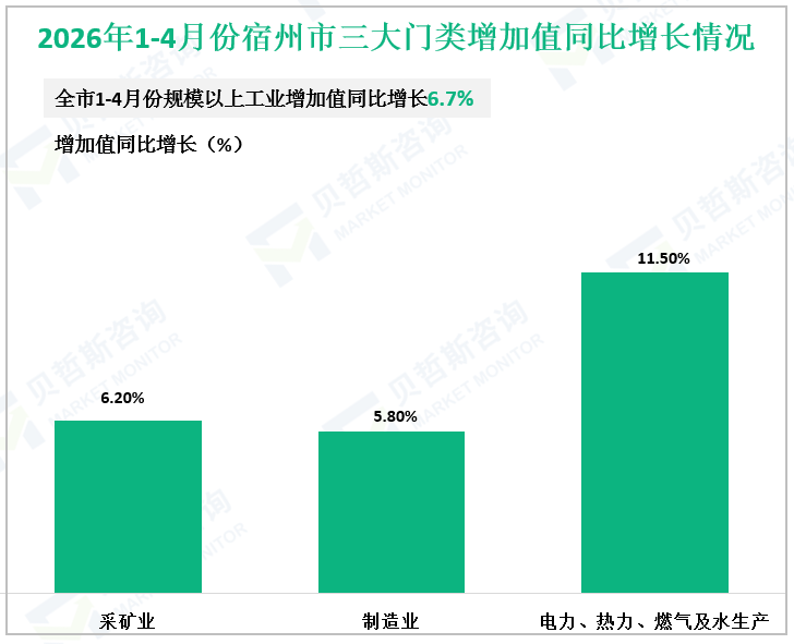 2026年1-4月份宿州市三大门类增加值同比增长情况