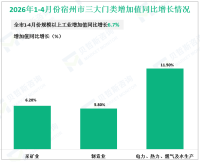 2026年1-4月份宿州市规模以上工业增加值同比增长6.7%
