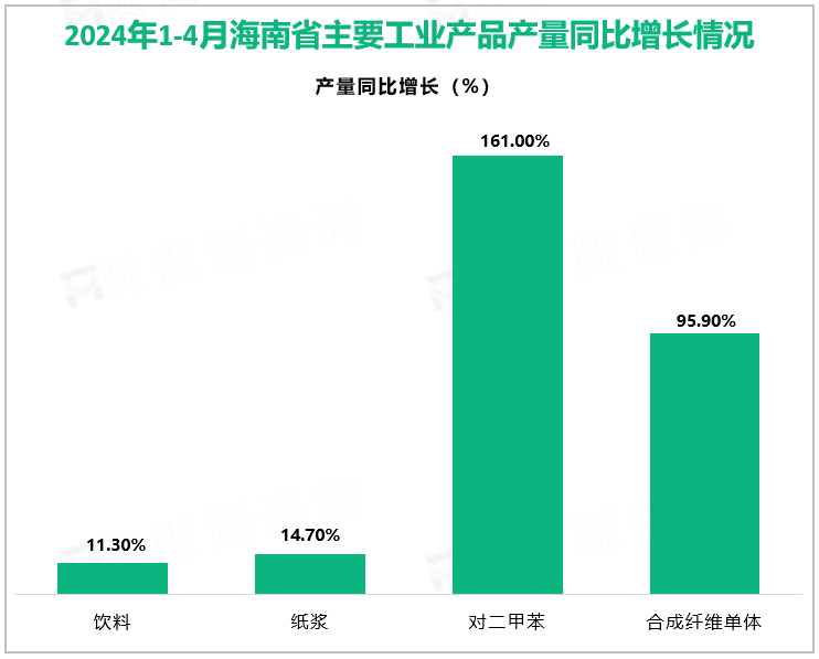 2024年1-4月海南省主要工业产品产量同比增长情况