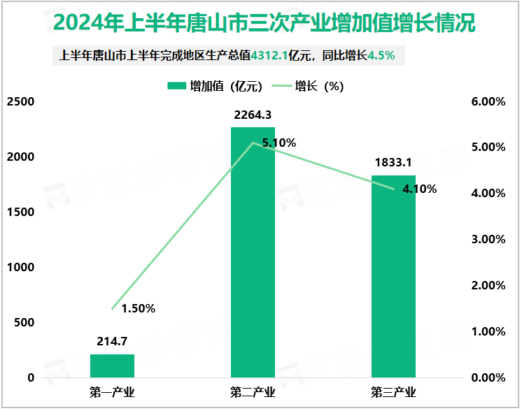 2024年上半年唐山市三次产业增加值增长情况