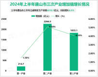 2024年上半年唐山市上半年完成地区生产总值4312.1亿元，同比增长4.5%