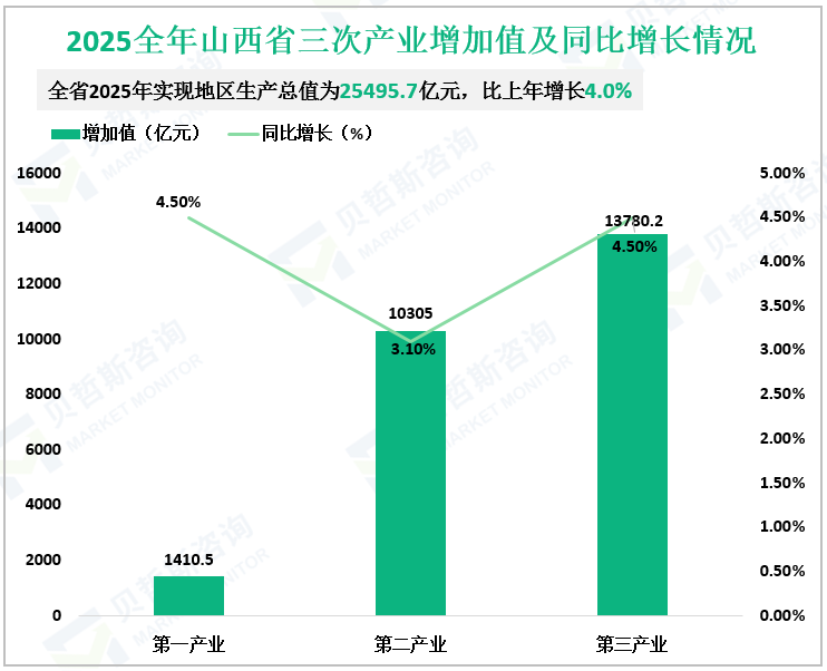 2025全年山西省三次产业增加值及同比增长情况