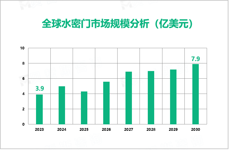 全球水密门市场规模分析（亿美元）