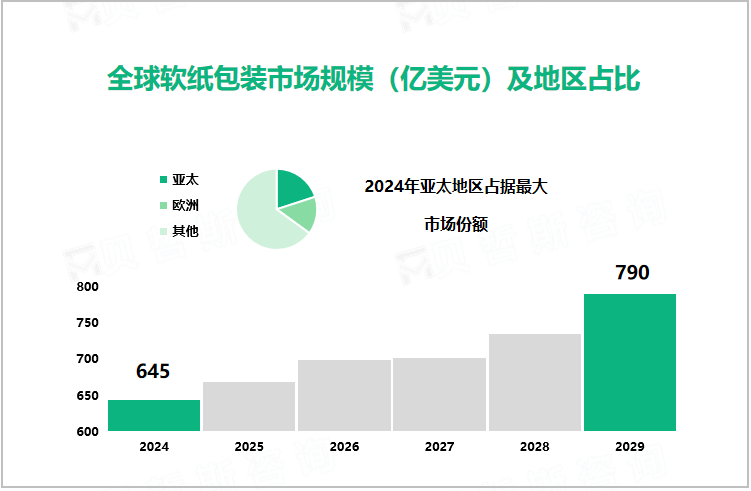 全球软纸包装市场规模（亿美元）及地区占比