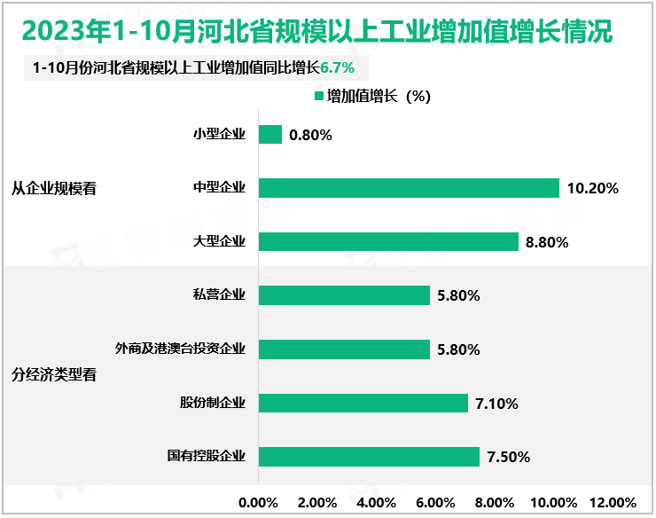 2023年1-10月河北省规模以上工业增加值增长情况