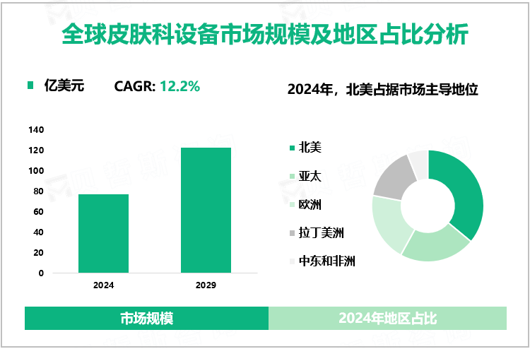 全球皮肤科设备市场规模及地区占比分析