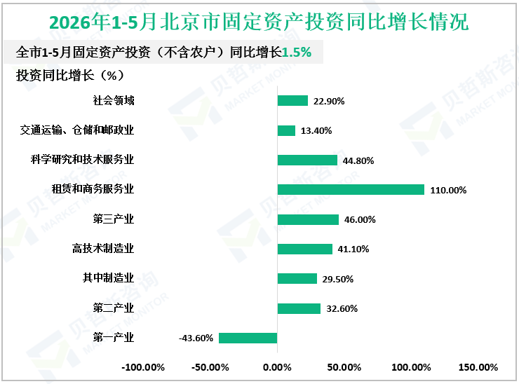 2026年1-5月北京市固定资产投资同比增长情况