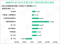 2026年1-5月北京市规模以上工业增加值同比增长4.5%
