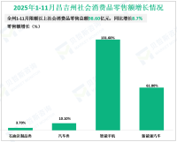 2025年1-11月昌吉州规模以上工业同比增长11.7%，较1-10月提高0.7%