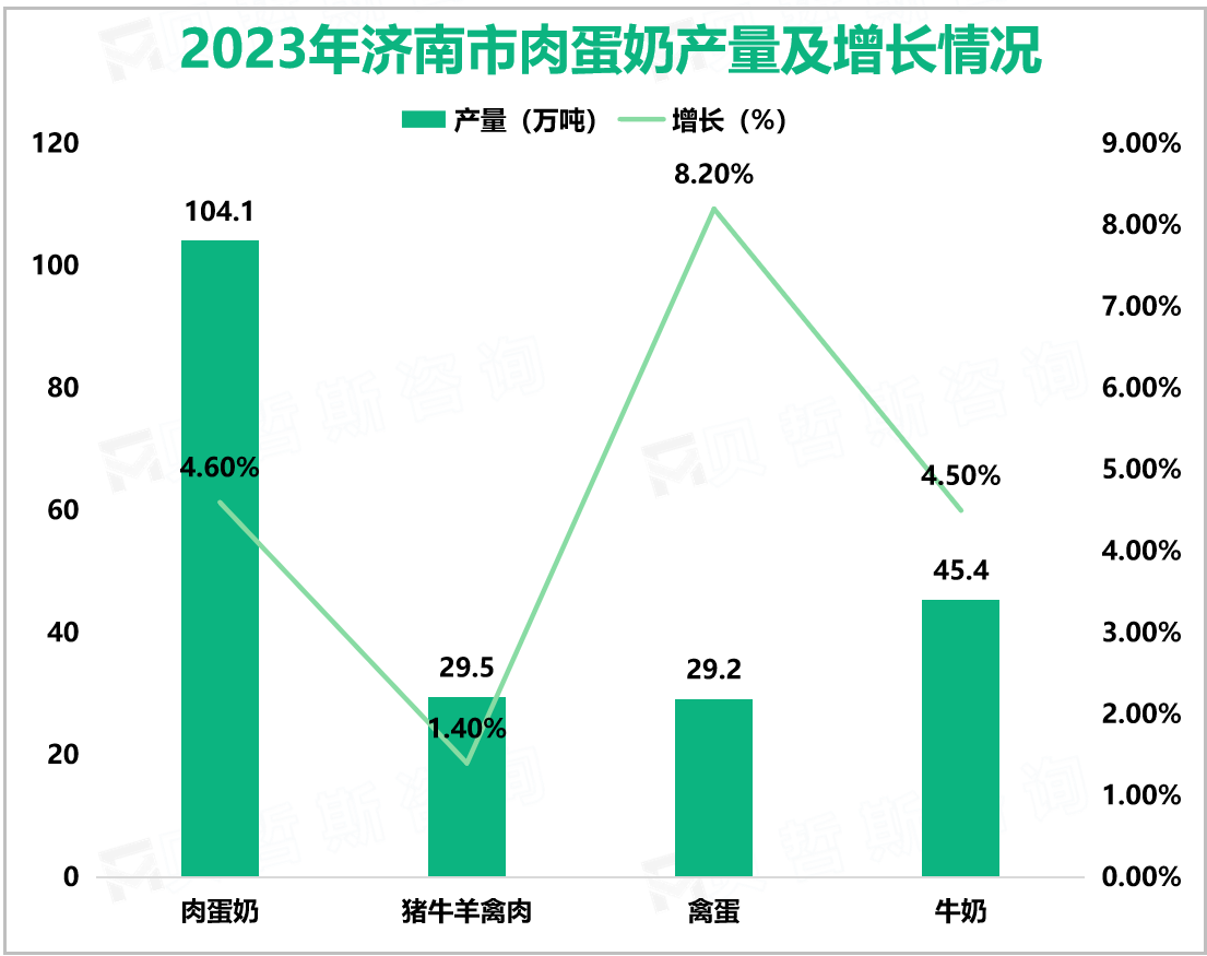 2023年济南市肉蛋奶产量及增长情况