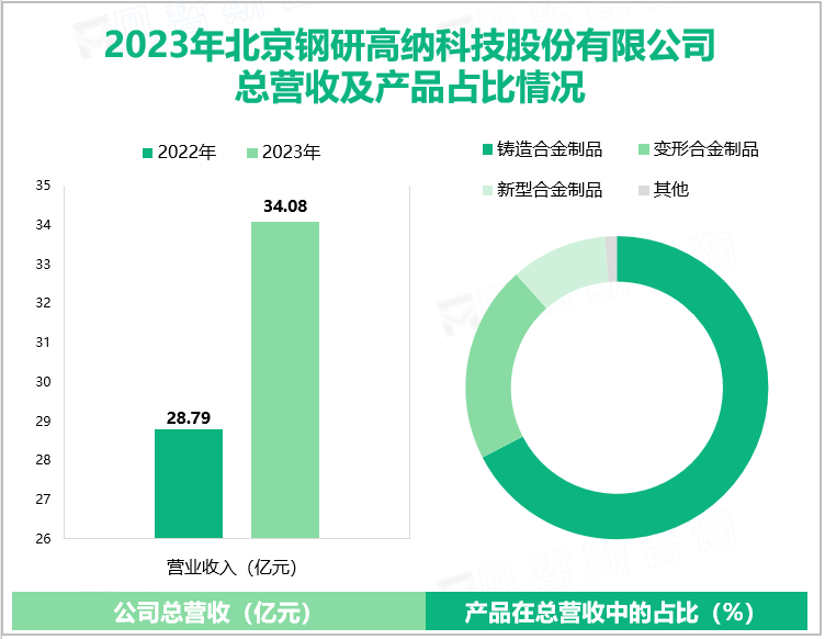 2023年北京钢研高纳科技股份有限公司总营收及产品占比情况