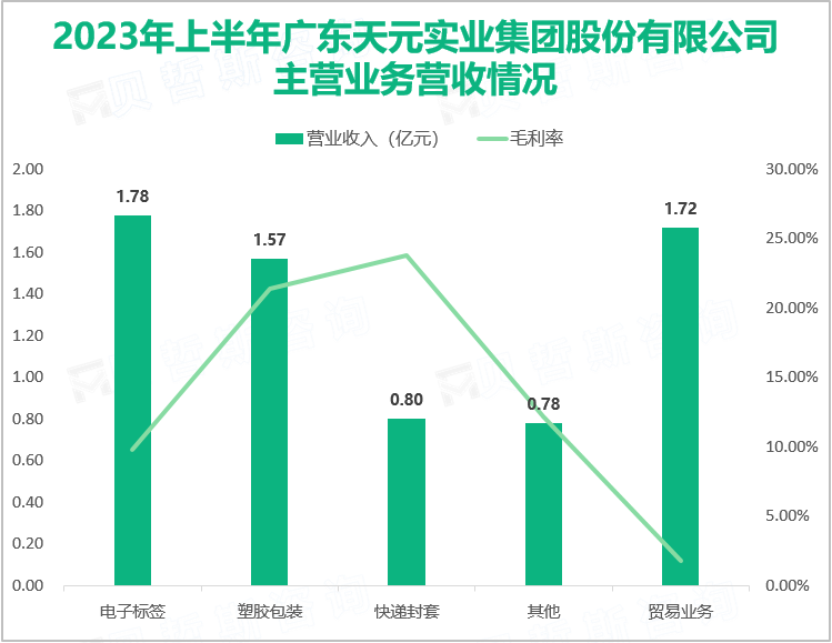 2023年上半年广东天元实业集团股份有限公司主营业务营收情况