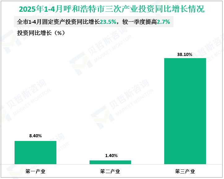 2025年1-4月呼和浩特市三次产业投资同比增长情况