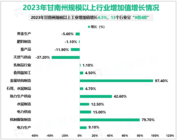 2023年甘南州规模以上行业增加值增长情况