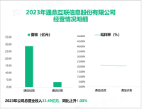 通鼎互联已经成为国内三大电信运营商的重要供应商之一，其营收在2023年为33.49亿元

