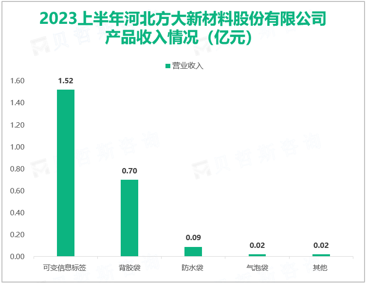 2023上半年河北方大新材料股份有限公司 产品收入情况（亿元）