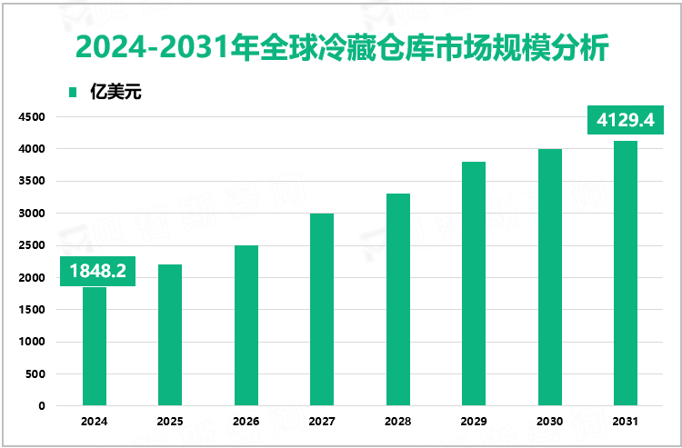 2024-2031年全球冷藏仓库市场规模分析