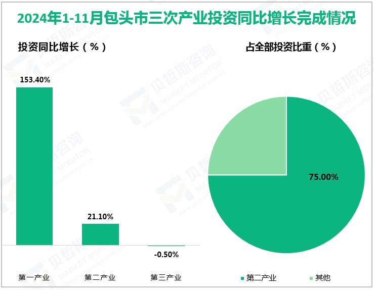 2024年1-11月包头市三次产业投资同比增长完成情况