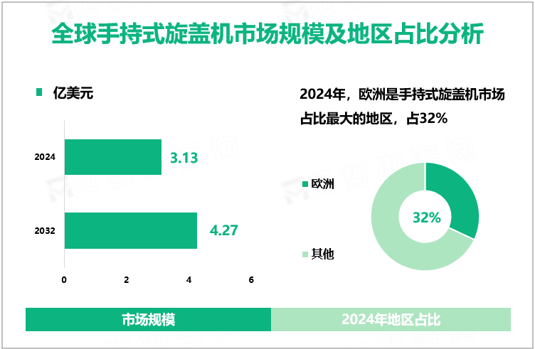 全球手持式旋盖机市场规模及地区占比分析