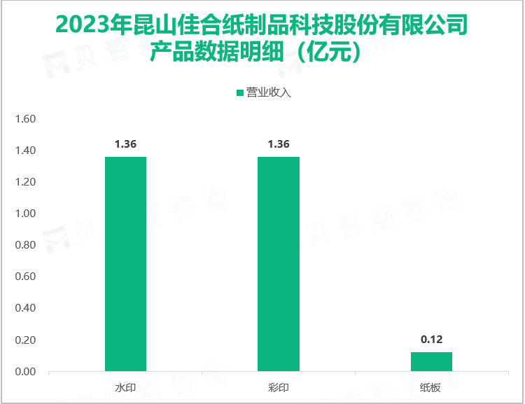 2023年昆山佳合纸制品科技股份有限公司产品数据明细（亿元）