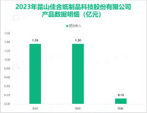 佳合科技在印刷包装产品应用领域经过多年的发展和不断的技术创新，其营收在2023年为2.89亿元

