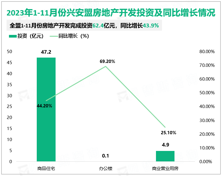 2023年1-11月份兴安盟房地产开发投资及同比增长情况