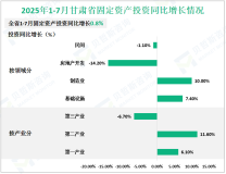 2025年1-7月甘肃省规模以上工业增加值同比增长9.5%