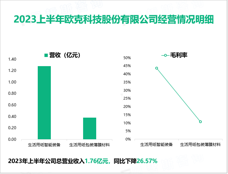 2023上半年欧克科技股份有限公司经营情况明细