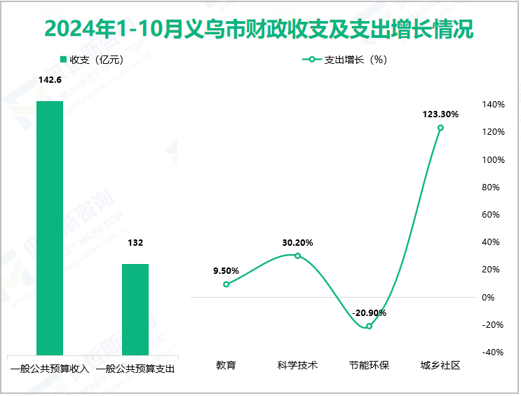 2024年1-10月义乌市财政收支及支出增长情况