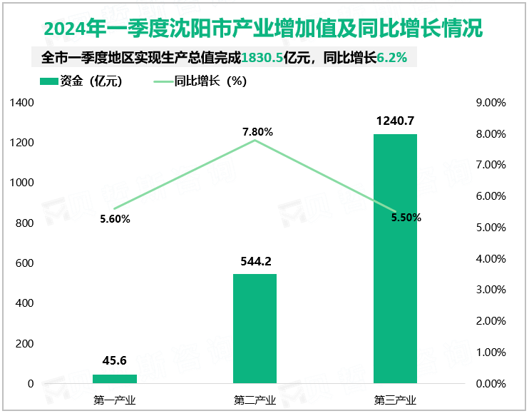 2024年一季度沈阳市产业增加值及同比增长情况