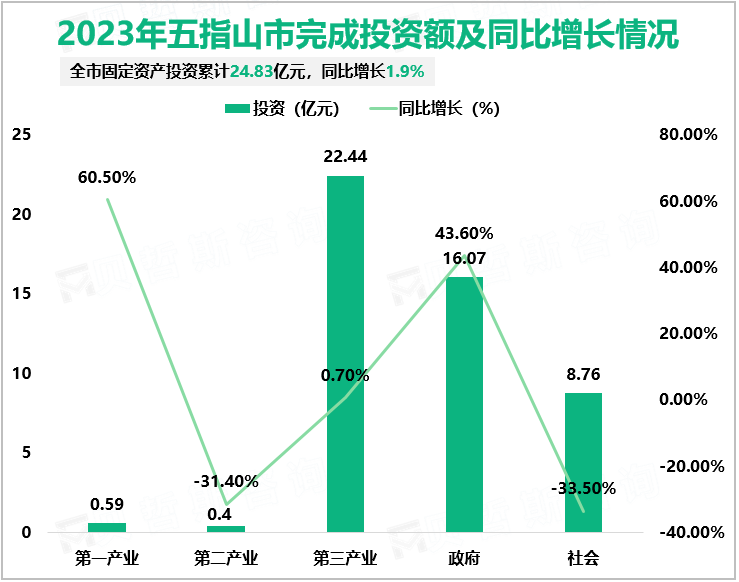 2023年五指山市完成投资额及同比增长情况