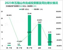 2023年五指山市工业增加值为2.02亿元，同比增长0.9%
