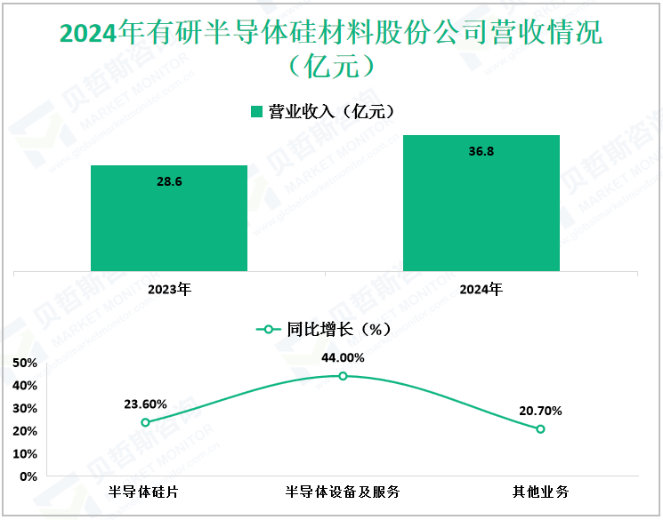 2024年有研半导体硅材料股份公司营收情况（亿元）