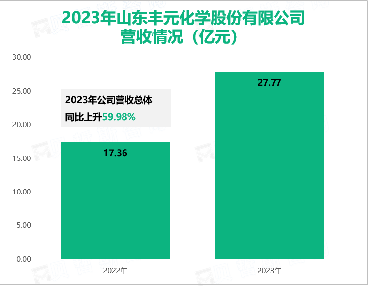 2023年山东丰元化学股份有限公司营收情况（亿元）