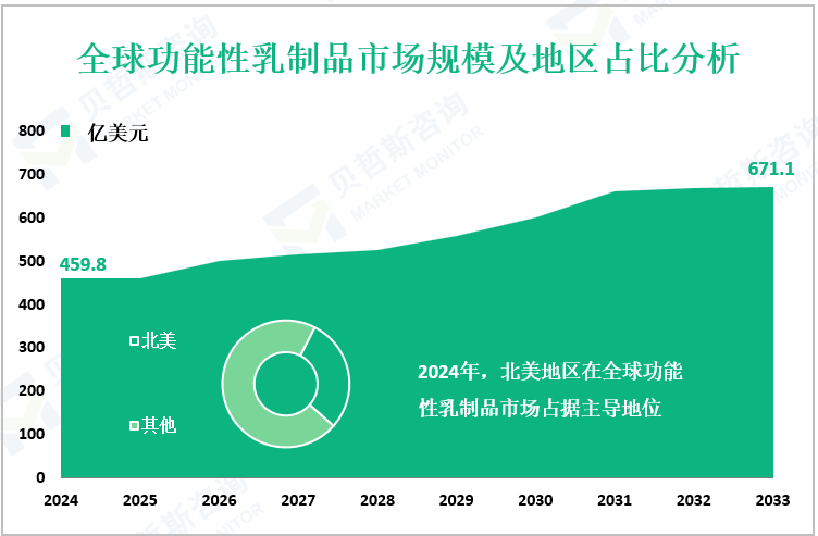 全球功能性乳制品市场规模及地区占比分析