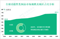 2024年全球功能性乳制品市场规模为459.8亿美元，北美占主导地位