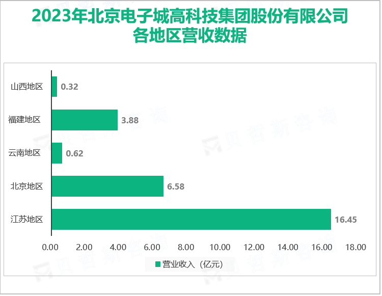 2023年北京电子城高科技集团股份有限公司各地区营收数据