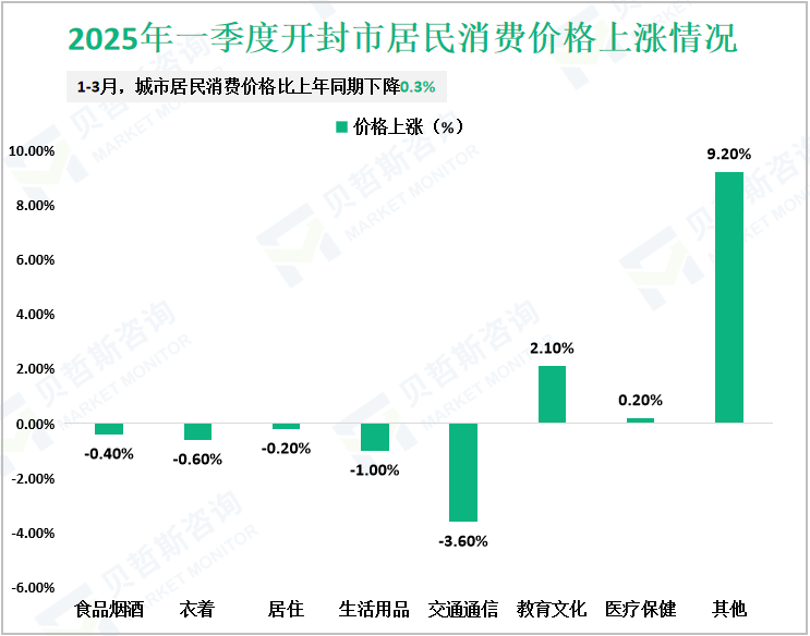 2025年一季度开封市居民消费价格上涨情况