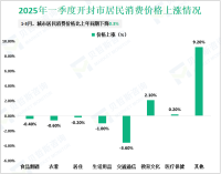 2025年一季度开封市生产总值完成632.99亿元，比上年同期增长6.6%