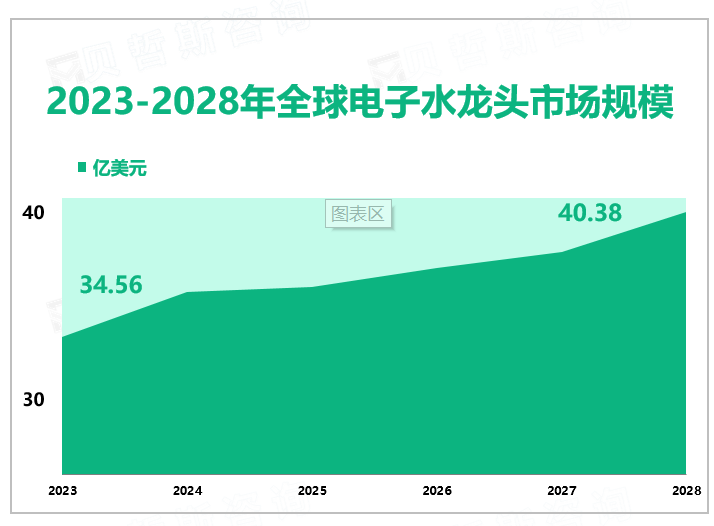 2023-2028年全球电子水龙头市场规模